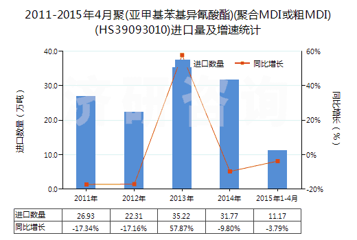 2011-2015年4月聚(亞甲基苯基異氰酸酯)(聚合MDI或粗MDI)(HS39093010)進口量及增速統(tǒng)計
